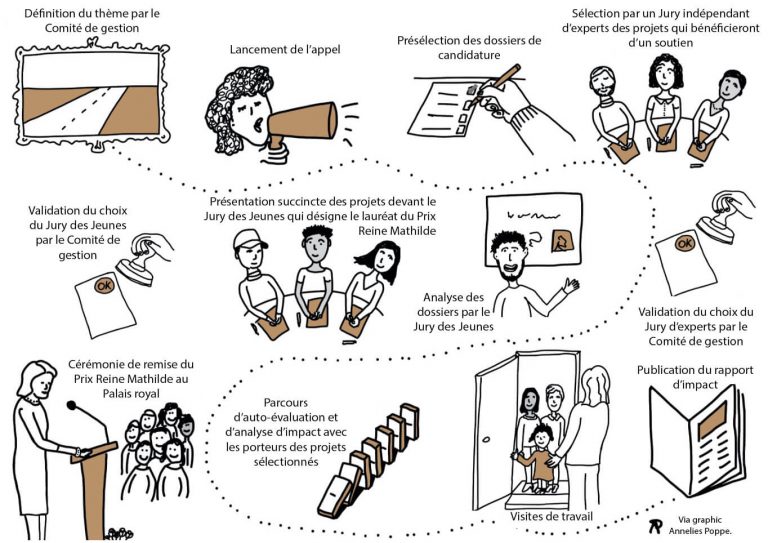 Le Déroulement Dun Appel à Projet 